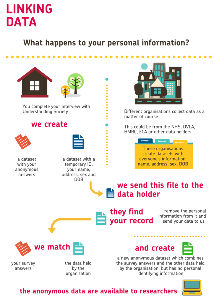 Flowchart showing data linkage process:
Different organisations collect data as a matter of course. This could be from the NHS, DVLA, HMRC, FCA or other data holders. You complete your interview with Understanding Society.
We create a dataset with your anonymous answers and a dataset with a temporary ID, your name, address, sex and date of birth. We send this file to the data holder.
They find your record, remove the personal information from it and send your data to us. We match your survey answers and the data held by the organisation and create a new anonymous dataset which combines the survey answers and other data held by the organisation, but no personal identifying information. The anonymous data are available to researchers.