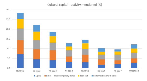 chart showing cultural engagement by social origin - higher for 'highbrow' activities for higher-income groups